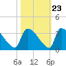 Purrysburg Landing tide chart for Sunday, October 23, 2022