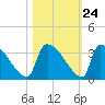 Purrysburg Landing tide chart for Monday, October 24, 2022
