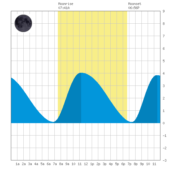 Purrysburg Landing tide chart for Tuesday, October 25, 2022