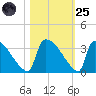 Purrysburg Landing tide chart for Tuesday, October 25, 2022