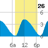 Purrysburg Landing tide chart for Wednesday, October 26, 2022