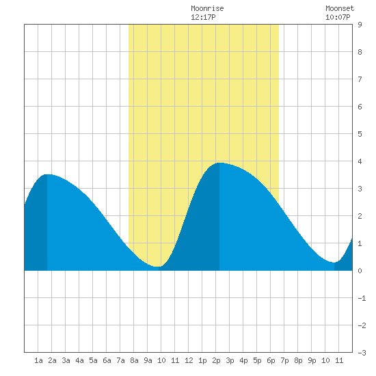 Purrysburg Landing tide chart for Saturday, October 29, 2022