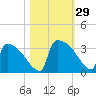 Purrysburg Landing tide chart for Saturday, October 29, 2022