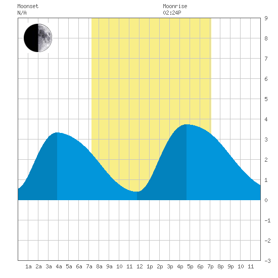 Purrysburg Landing tide chart for Sunday, October 2, 2022
