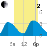 Purrysburg Landing tide chart for Sunday, October 2, 2022