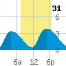 Purrysburg Landing tide chart for Monday, October 31, 2022