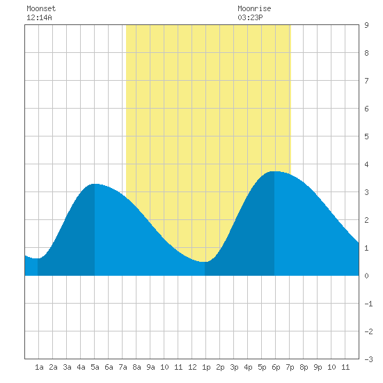 Purrysburg Landing tide chart for Monday, October 3, 2022