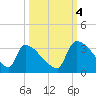 Purrysburg Landing tide chart for Tuesday, October 4, 2022