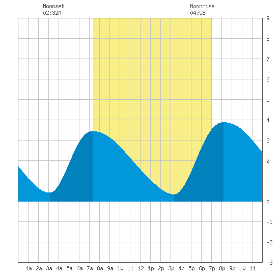 Purrysburg Landing tide chart for Wednesday, October 5, 2022