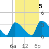 Purrysburg Landing tide chart for Wednesday, October 5, 2022