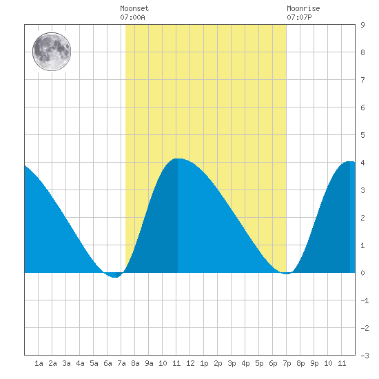 Purrysburg Landing tide chart for Sunday, October 9, 2022