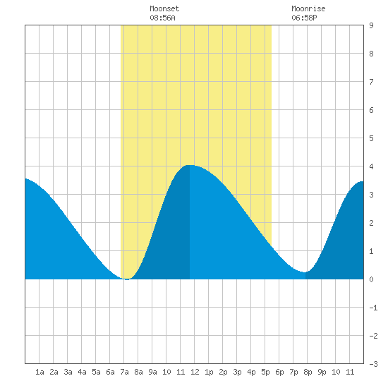 Purrysburg Landing tide chart for Thursday, November 10, 2022