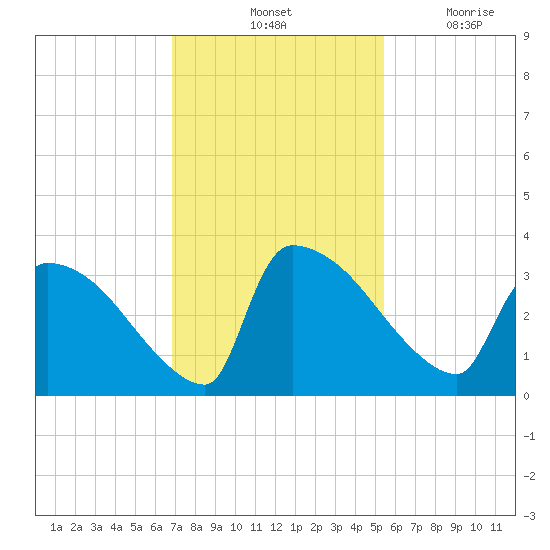 Purrysburg Landing tide chart for Saturday, November 12, 2022