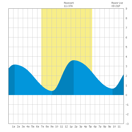 Purrysburg Landing tide chart for Sunday, November 13, 2022