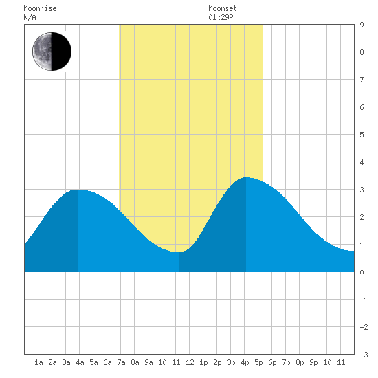Purrysburg Landing tide chart for Wednesday, November 16, 2022