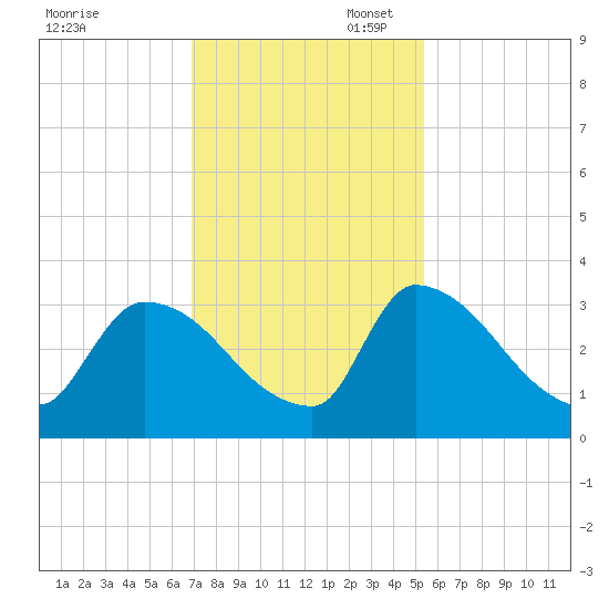 Purrysburg Landing tide chart for Thursday, November 17, 2022