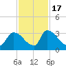 Purrysburg Landing tide chart for Thursday, November 17, 2022