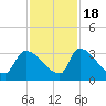 Purrysburg Landing tide chart for Friday, November 18, 2022