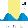 Purrysburg Landing tide chart for Saturday, November 19, 2022
