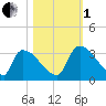 Purrysburg Landing tide chart for Tuesday, November 1, 2022