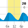 Purrysburg Landing tide chart for Sunday, November 20, 2022