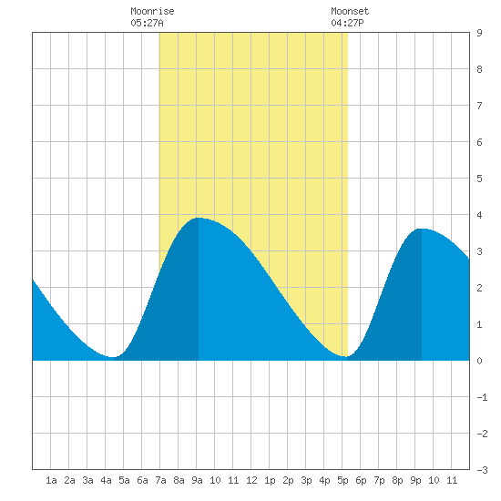 Purrysburg Landing tide chart for Tuesday, November 22, 2022