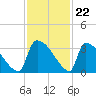 Purrysburg Landing tide chart for Tuesday, November 22, 2022
