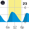 Purrysburg Landing tide chart for Wednesday, November 23, 2022