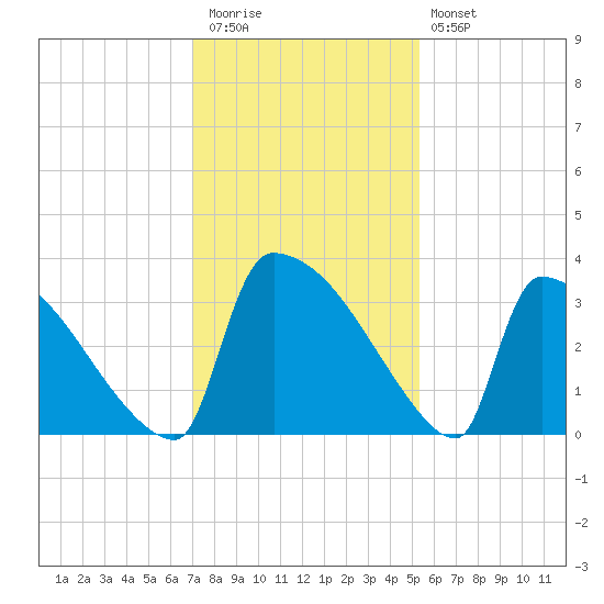 Purrysburg Landing tide chart for Thursday, November 24, 2022
