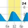 Purrysburg Landing tide chart for Thursday, November 24, 2022