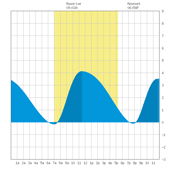 Purrysburg Landing tide chart for Friday, November 25, 2022