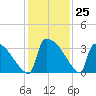 Purrysburg Landing tide chart for Friday, November 25, 2022