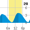 Purrysburg Landing tide chart for Monday, November 28, 2022
