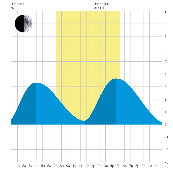 Purrysburg Landing tide chart for Wednesday, November 30, 2022