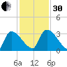 Purrysburg Landing tide chart for Wednesday, November 30, 2022