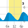 Purrysburg Landing tide chart for Thursday, November 3, 2022