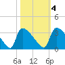 Purrysburg Landing tide chart for Friday, November 4, 2022