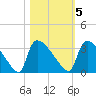 Purrysburg Landing tide chart for Saturday, November 5, 2022
