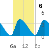 Purrysburg Landing tide chart for Sunday, November 6, 2022