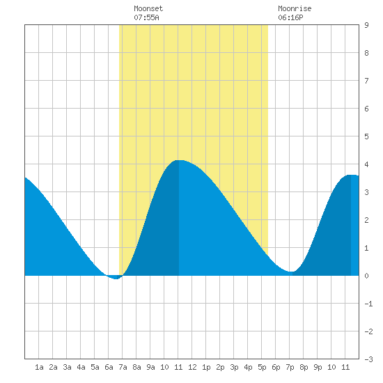 Purrysburg Landing tide chart for Wednesday, November 9, 2022