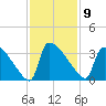 Purrysburg Landing tide chart for Wednesday, November 9, 2022