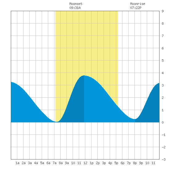 Purrysburg Landing tide chart for Saturday, December 10, 2022