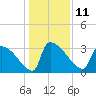 Purrysburg Landing tide chart for Sunday, December 11, 2022