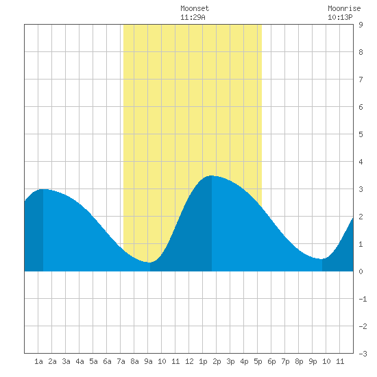 Purrysburg Landing tide chart for Tuesday, December 13, 2022