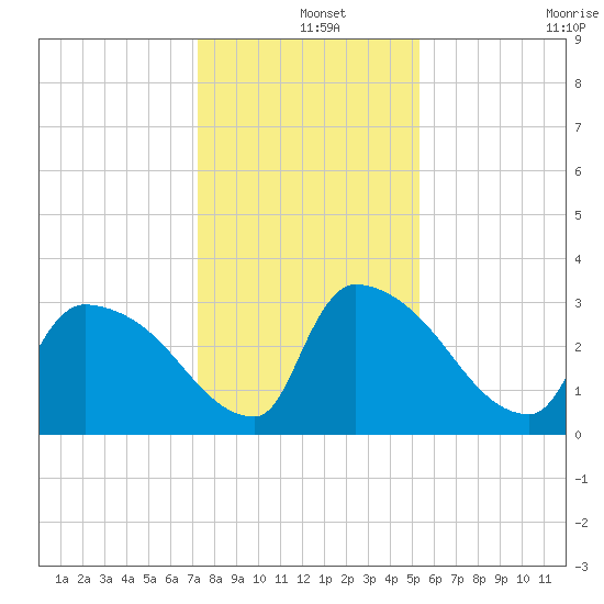Purrysburg Landing tide chart for Wednesday, December 14, 2022