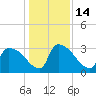 Purrysburg Landing tide chart for Wednesday, December 14, 2022