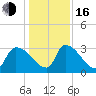 Purrysburg Landing tide chart for Friday, December 16, 2022