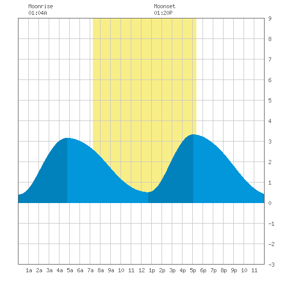 Purrysburg Landing tide chart for Saturday, December 17, 2022