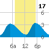 Purrysburg Landing tide chart for Saturday, December 17, 2022
