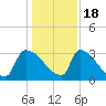 Purrysburg Landing tide chart for Sunday, December 18, 2022